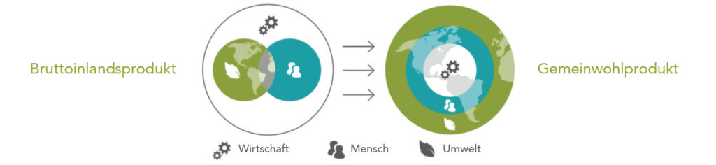 Alternative: Gemeinwohlprodukt statt Bruttoinlandsprodukt, Gemeinwohl-Ökonomie