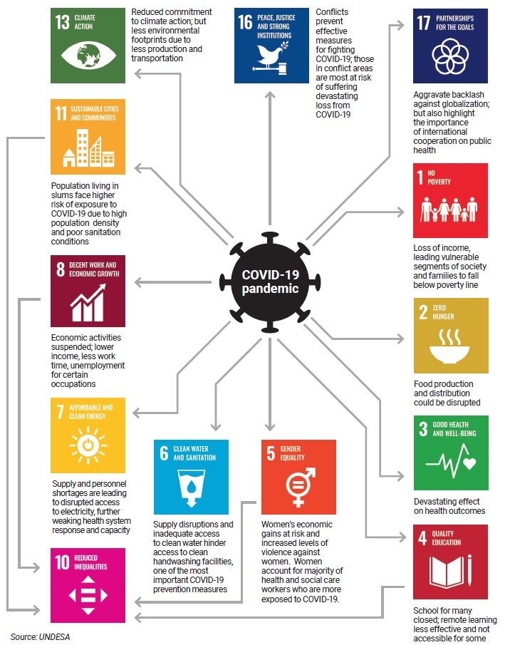 Auswirkungen Covid-19 Pandemie 17 Sustainable Development Goals Ziele für nachhaltige Entwicklung Armutsrate Einkommensverlust weltweiter Hunger